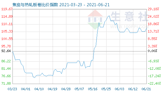 6月21日焦炭與熱軋板卷比價(jià)指數(shù)圖