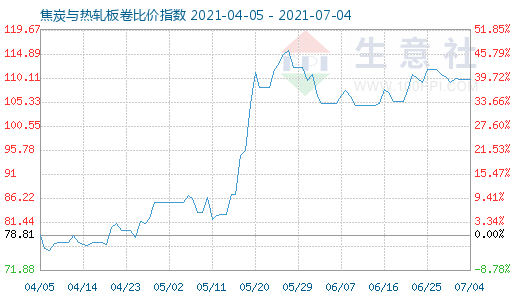 7月4日焦炭與熱軋板卷比價指數(shù)圖