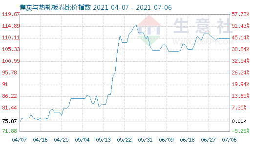 7月6日焦炭與熱軋板卷比價(jià)指數(shù)圖