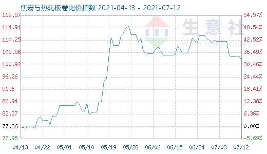 7月12日焦炭與熱軋板卷比價(jià)指數(shù)圖