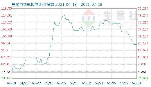 7月18日焦炭與熱軋板卷比價指數圖