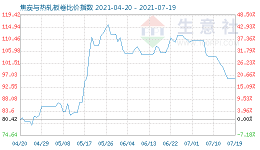 7月19日焦炭與熱軋板卷比價(jià)指數(shù)圖