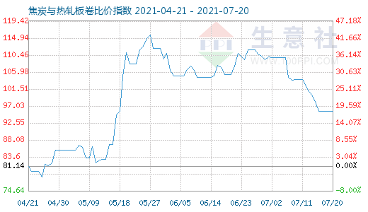 7月20日焦炭與熱軋板卷比價指數(shù)圖