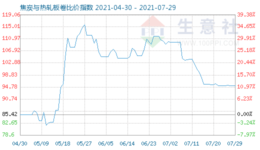 7月29日焦炭與熱軋板卷比價指數圖