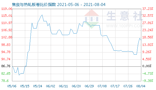8月4日焦炭與熱軋板卷比價指數(shù)圖