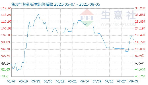 8月5日焦炭與熱軋板卷比價指數圖