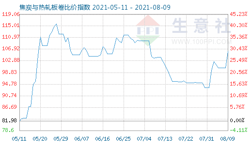 8月9日焦炭與熱軋板卷比價指數圖