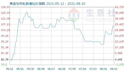 8月10日焦炭與熱軋板卷比價指數圖