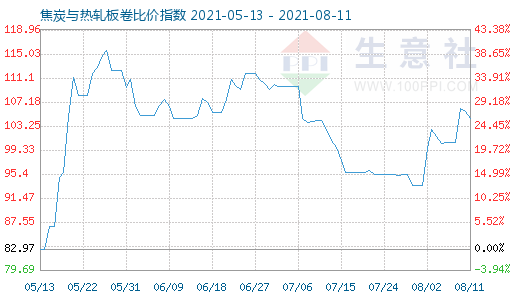 8月11日焦炭與熱軋板卷比價指數圖