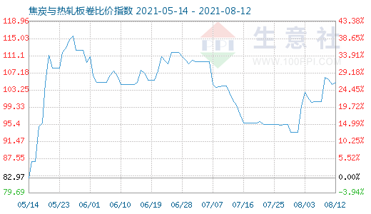 8月12日焦炭與熱軋板卷比價(jià)指數(shù)圖