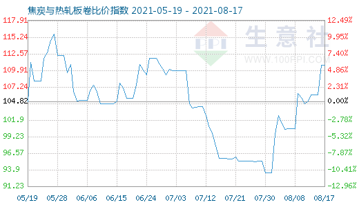 8月17日焦炭與熱軋板卷比價(jià)指數(shù)圖