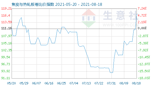 8月18日焦炭與熱軋板卷比價指數(shù)圖