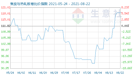 8月22日焦炭與熱軋板卷比價指數圖