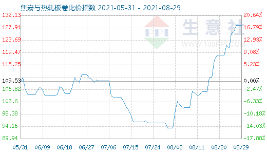 8月29日焦炭與熱軋板卷比價(jià)指數(shù)圖