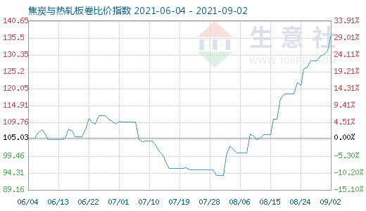 9月2日焦炭與熱軋板卷比價(jià)指數(shù)圖