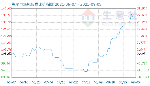 9月5日焦炭與熱軋板卷比價指數圖