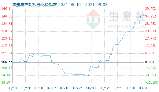 9月8日焦炭與熱軋板卷比價指數(shù)圖