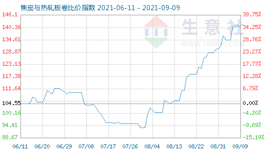 9月9日焦炭與熱軋板卷比價指數圖