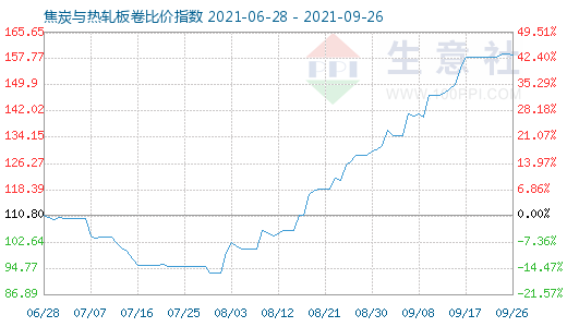 9月26日焦炭與熱軋板卷比價(jià)指數(shù)圖