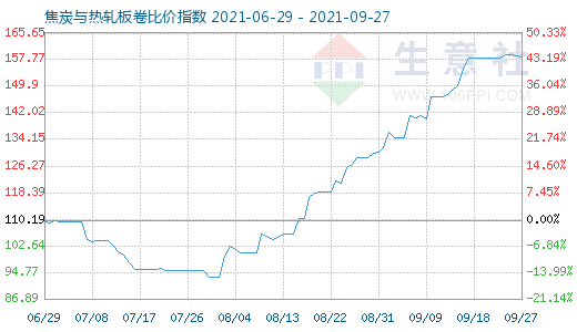 9月27日焦炭與熱軋板卷比價指數圖