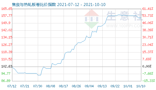 10月10日焦炭與熱軋板卷比價指數圖