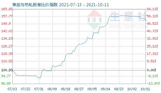 10月11日焦炭與熱軋板卷比價指數圖