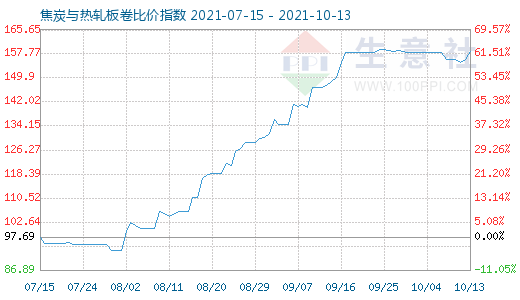 10月13日焦炭與熱軋板卷比價指數圖
