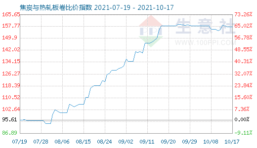 10月17日焦炭與熱軋板卷比價指數(shù)圖