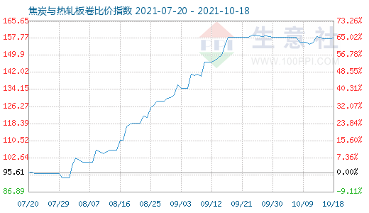 10月18日焦炭與熱軋板卷比價(jià)指數(shù)圖