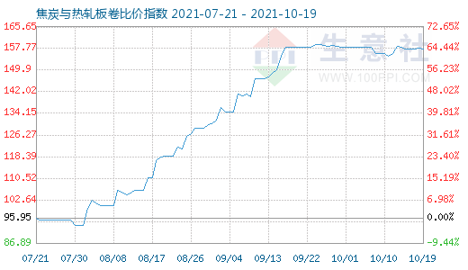 10月19日焦炭與熱軋板卷比價(jià)指數(shù)圖