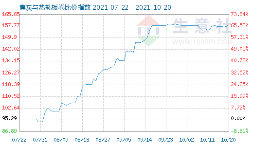 10月20日焦炭與熱軋板卷比價指數(shù)圖