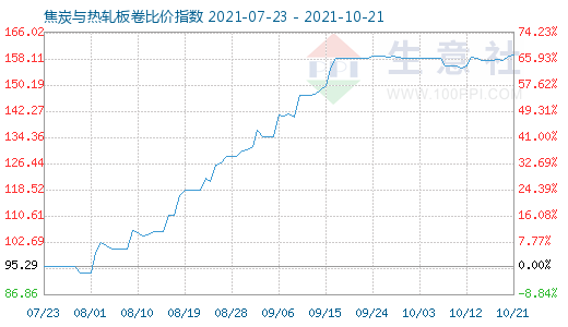 10月21日焦炭與熱軋板卷比價指數圖