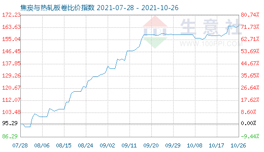 10月26日焦炭與熱軋板卷比價(jià)指數(shù)圖