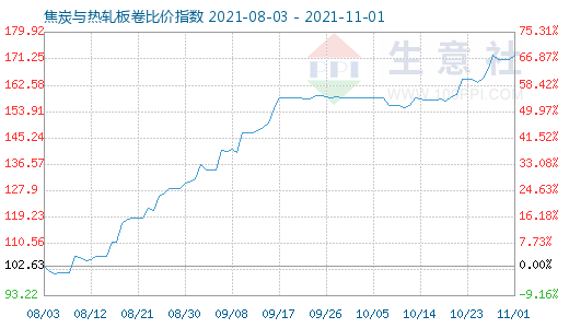11月1日焦炭與熱軋板卷比價指數(shù)圖