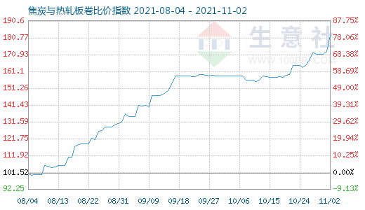 11月2日焦炭與熱軋板卷比價指數(shù)圖