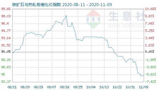 11月9日鐵礦石與熱軋板卷比價(jià)指數(shù)圖
