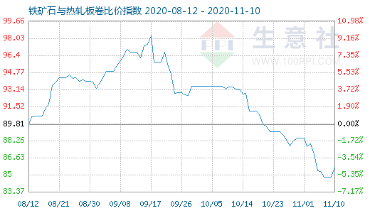 11月10日鐵礦石與熱軋板卷比價指數圖