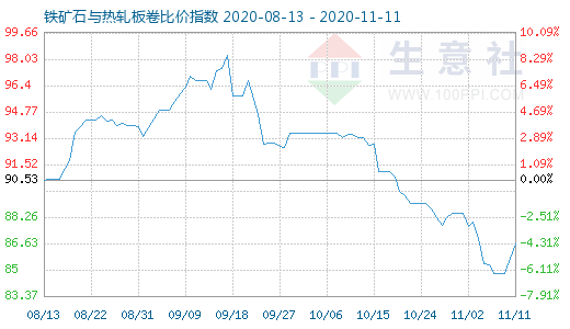 11月11日鐵礦石與熱軋板卷比價指數圖