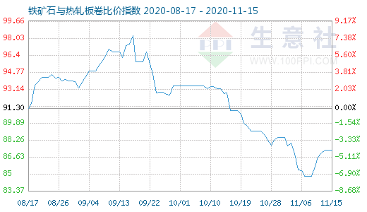 11月15日鐵礦石與熱軋板卷比價指數圖