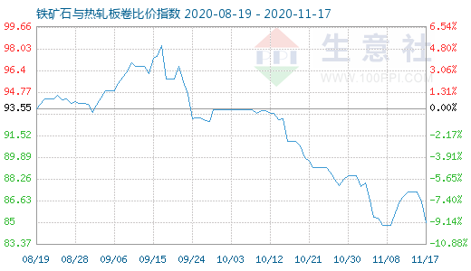 11月17日鐵礦石與熱軋板卷比價指數圖