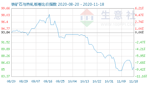 11月18日鐵礦石與熱軋板卷比價指數(shù)圖