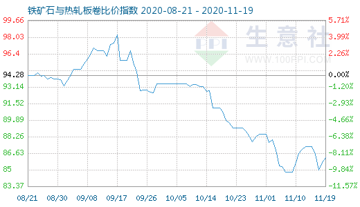 11月19日鐵礦石與熱軋板卷比價(jià)指數(shù)圖
