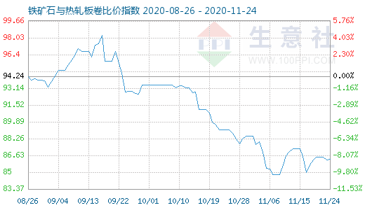 11月24日鐵礦石與熱軋板卷比價指數圖