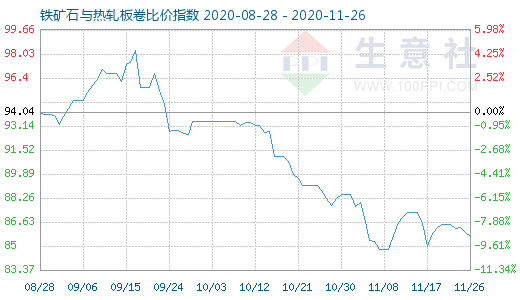 11月26日鐵礦石與熱軋板卷比價指數(shù)圖