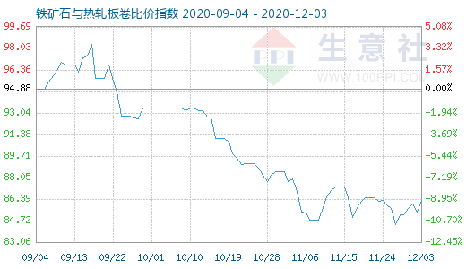 12月3日鐵礦石與熱軋板卷比價指數圖
