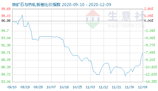 12月9日鐵礦石與熱軋板卷比價(jià)指數(shù)圖