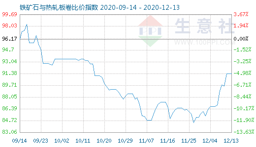 12月13日鐵礦石與熱軋板卷比價指數圖