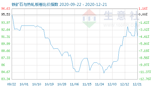 12月21日鐵礦石與熱軋板卷比價指數圖