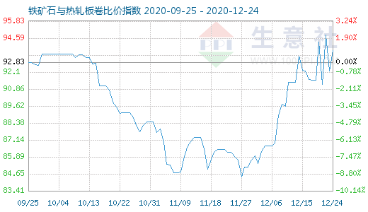 12月24日鐵礦石與熱軋板卷比價(jià)指數(shù)圖