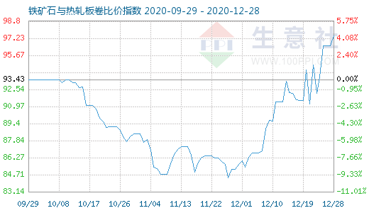 12月28日鐵礦石與熱軋板卷比價(jià)指數(shù)圖
